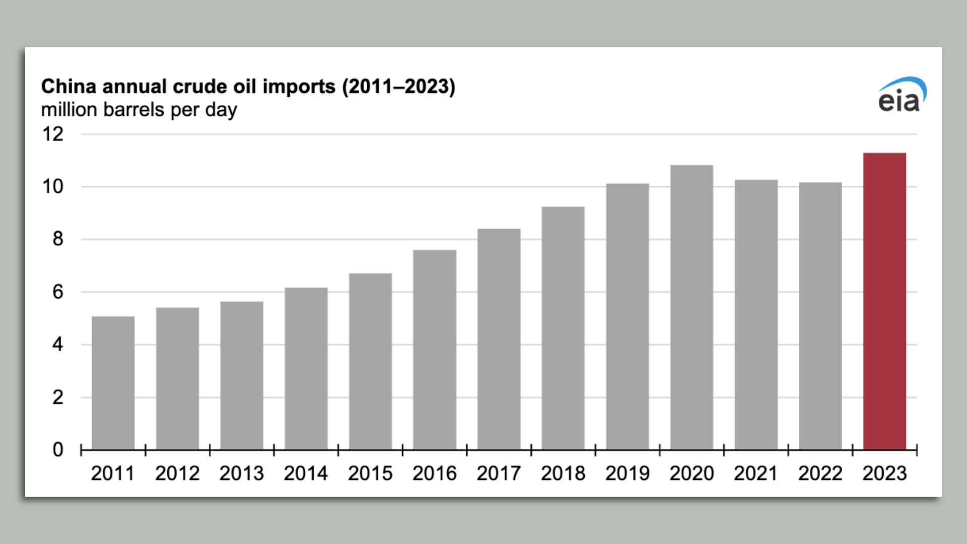 Chart showing China's crude oil imports