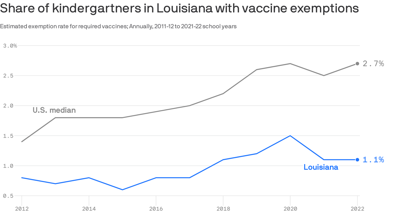 Louisiana MMR vaccine rates dip below community immunity threshold ...