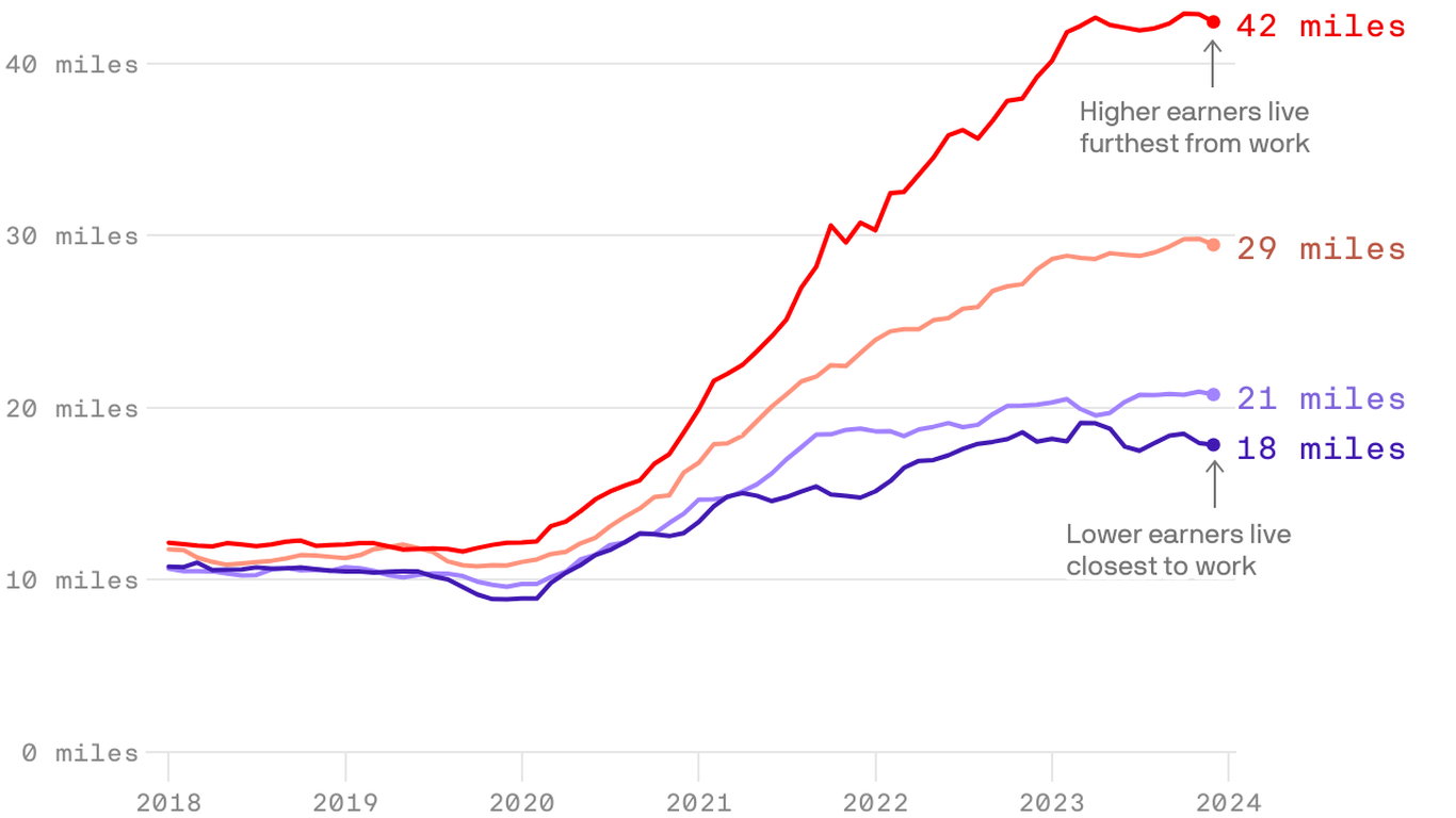 Chart: The surging work-live gap