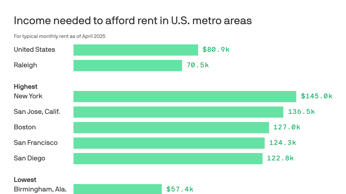 How much Raleigh renters need to earn to afford rent - Axios Raleigh
