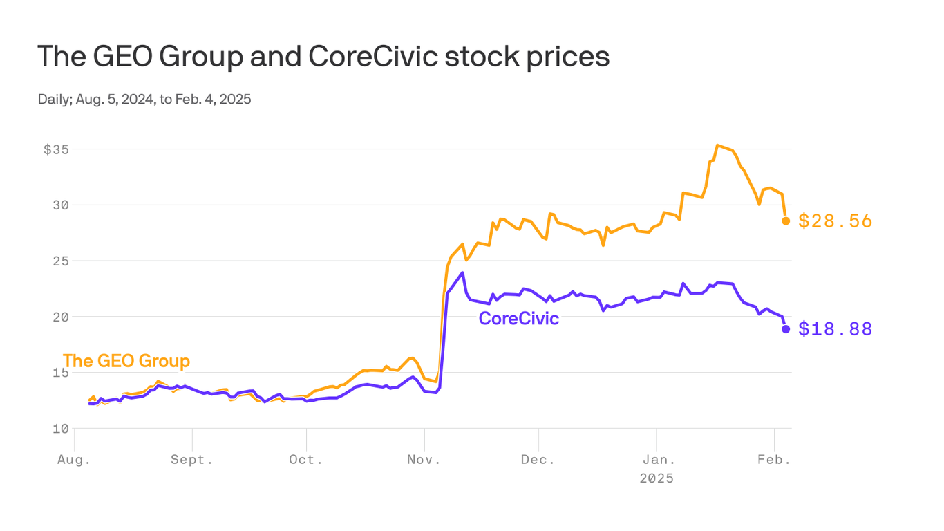 Trump trade in private prisons stocks lags as foreign options emerge