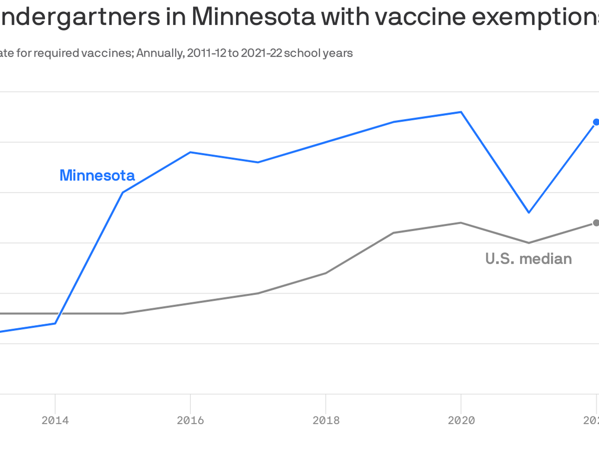 Tracking kindergarten vaccine exemptions in Minnesota - Axios Twin 