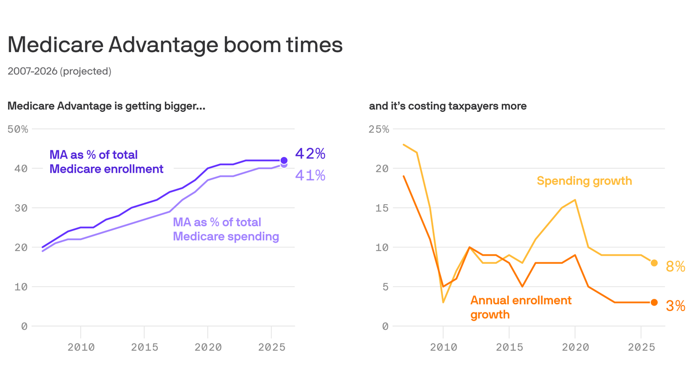 Medicare has become more of a private marketplace — and it’s costly