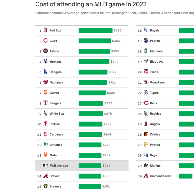 MLB average ticket price by team 2023