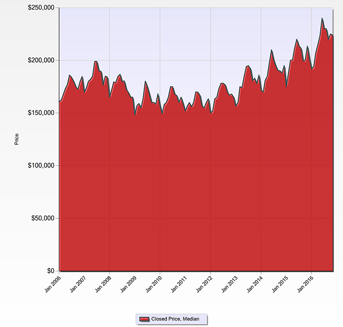 median-home-price-in-charlotte