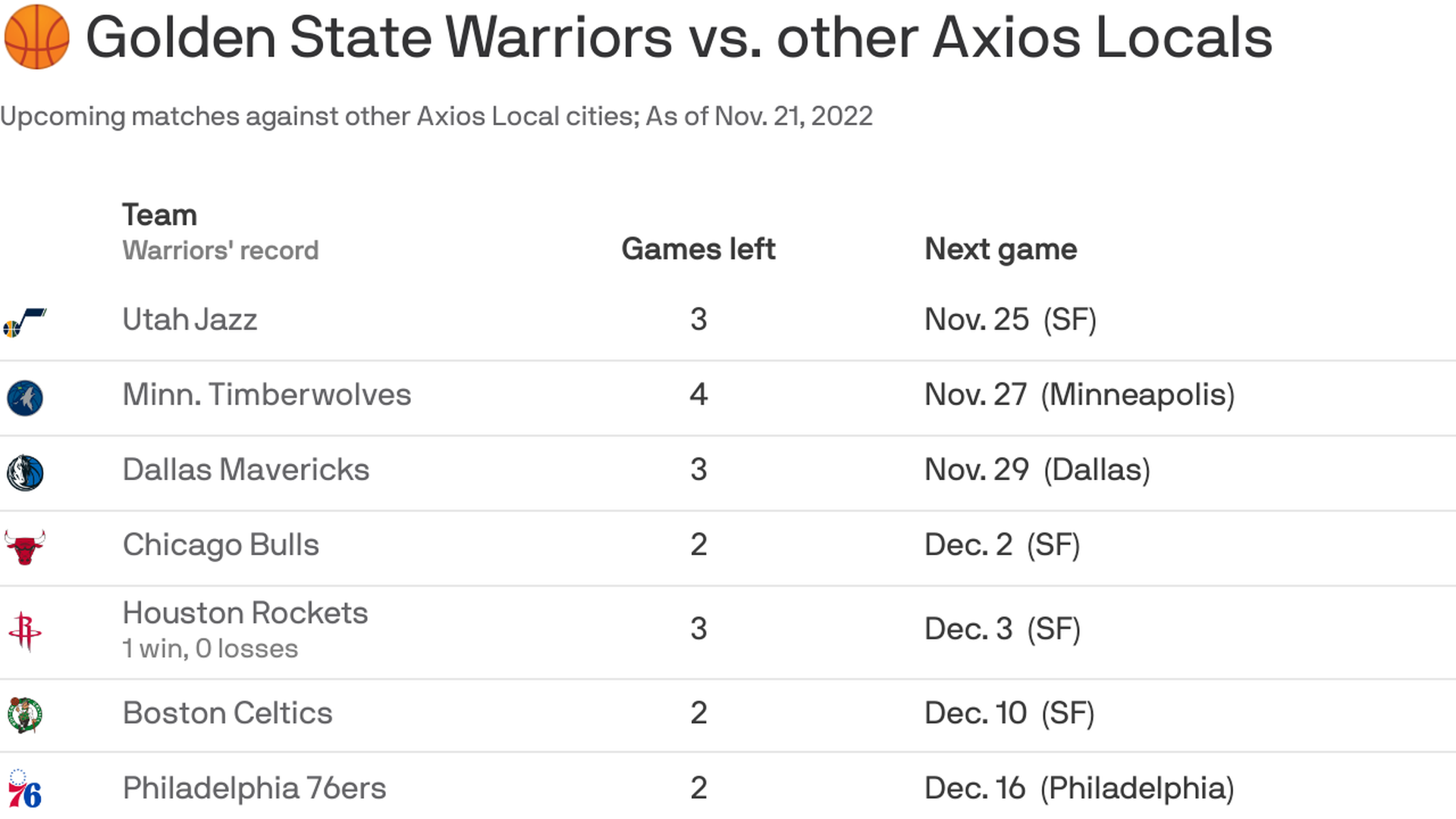 Chart showing how the Warriors compare to other Axios Locals