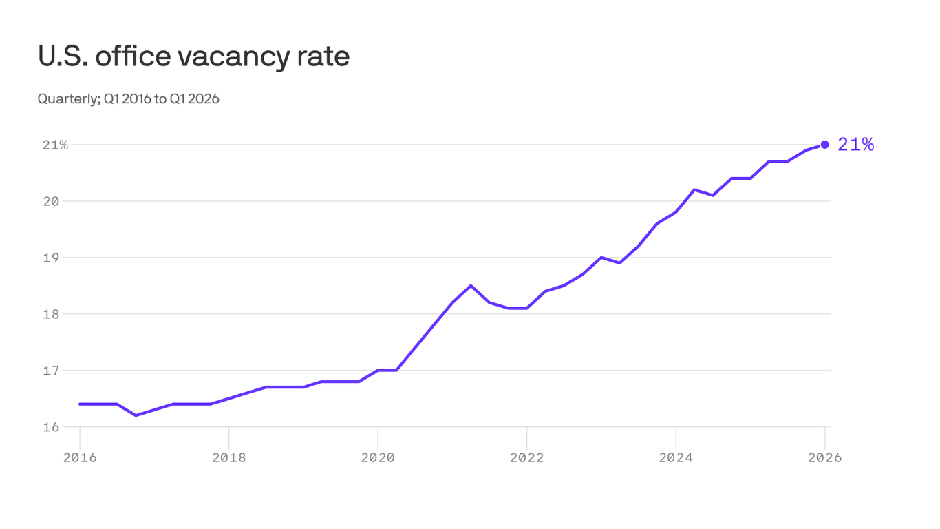 axios.com - Emily Peck - Office vacancies hit record high