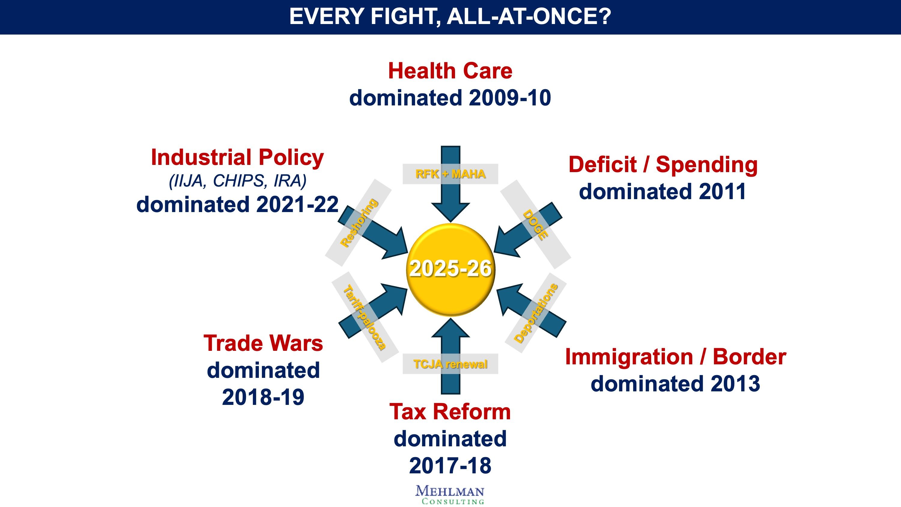 An image from a Bruce Mehlman deck titled "Every fight, all-at-once?"