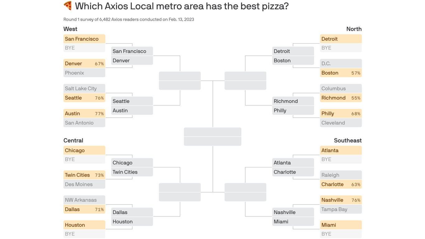 Vote for Seattle in the Axios Local best pizza fight - Axios Seattle