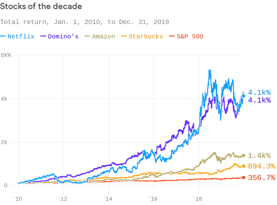 The 2010s: When All Companies Became Tech Companies