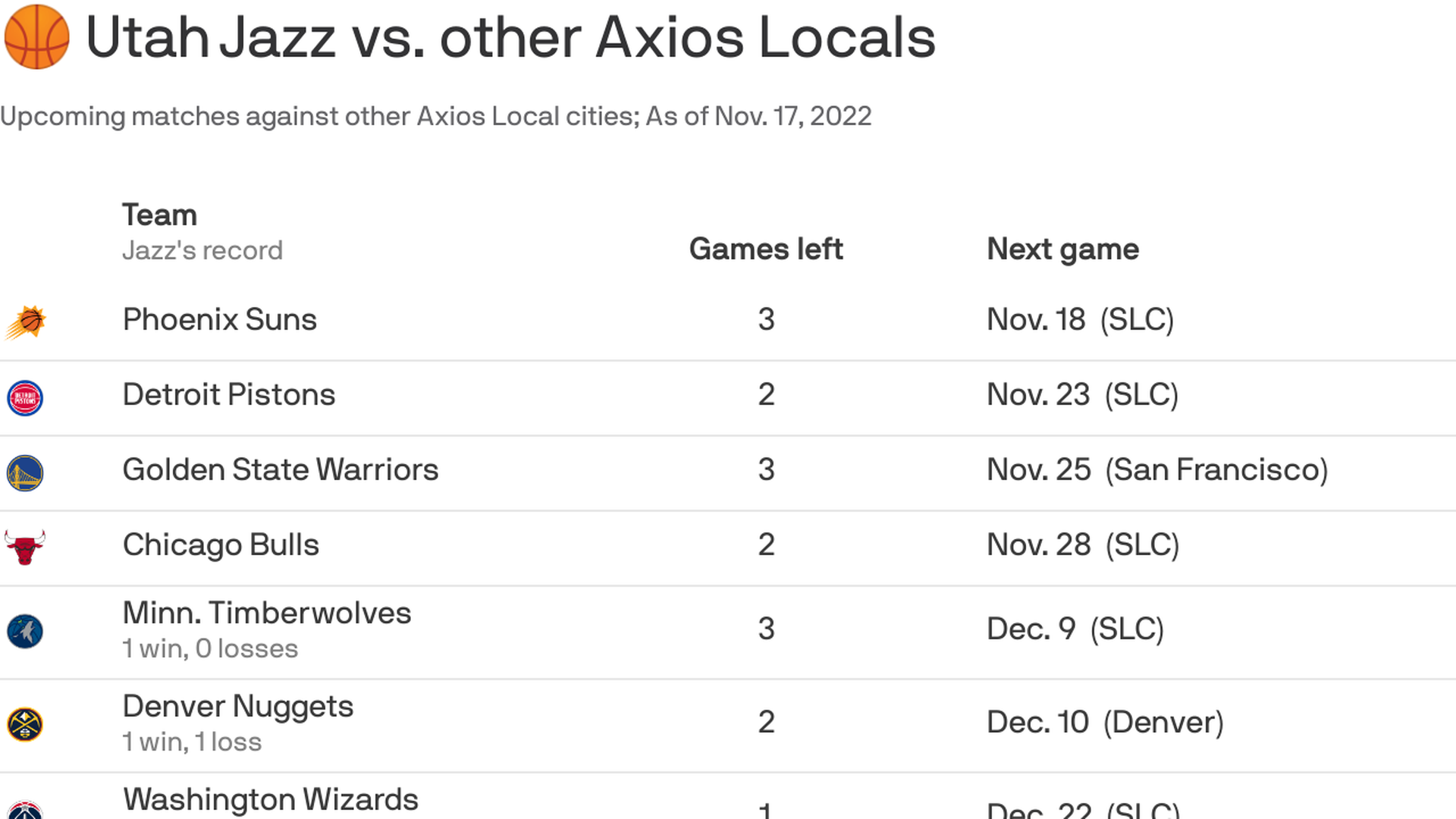 A table showing Utah Jazz's upcoming matches against 14 other Axios Local cities.