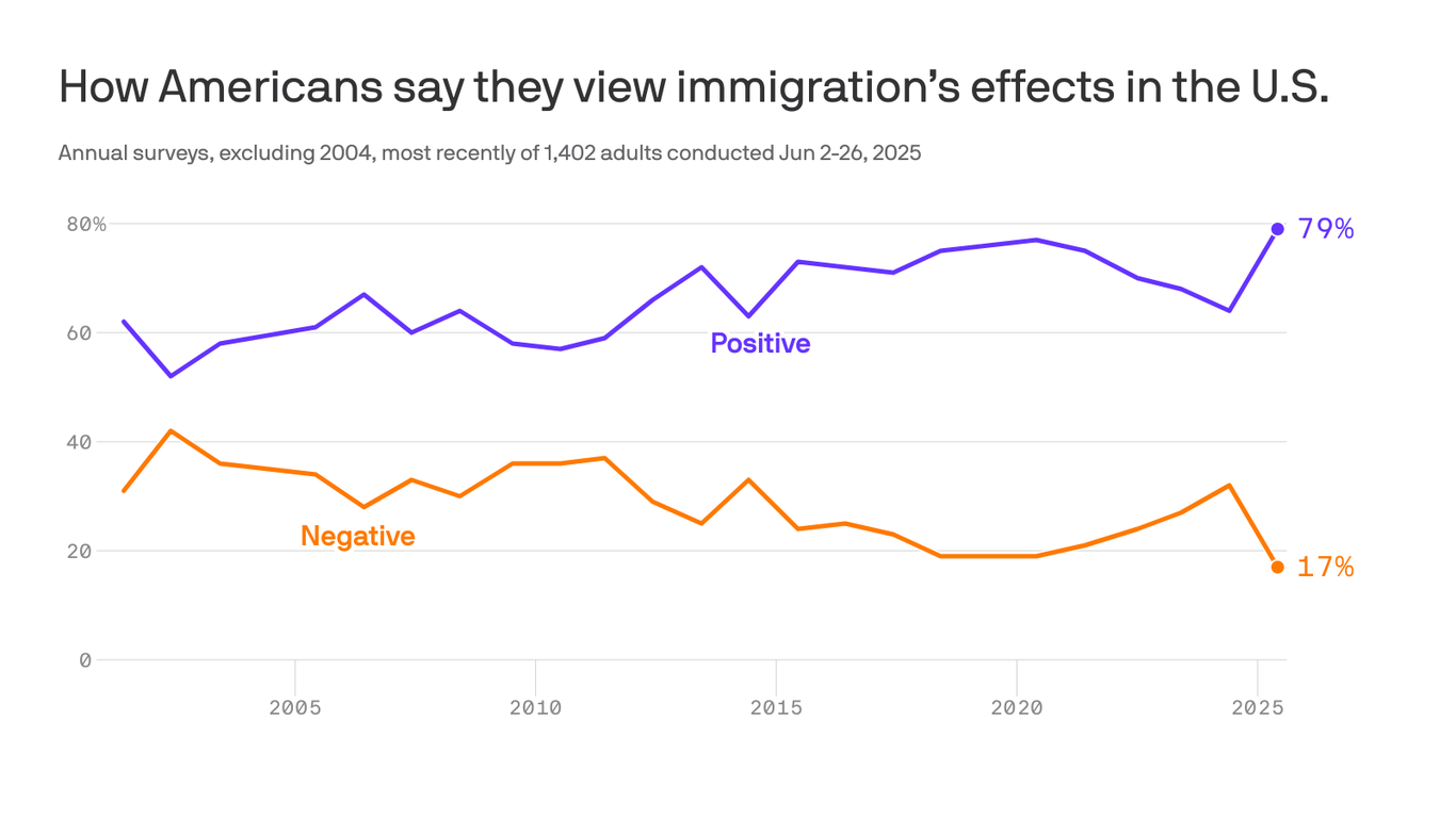 Gallup Poll Shows Record U.S. Pro-Immigration Shift Amid Trump Crackdown