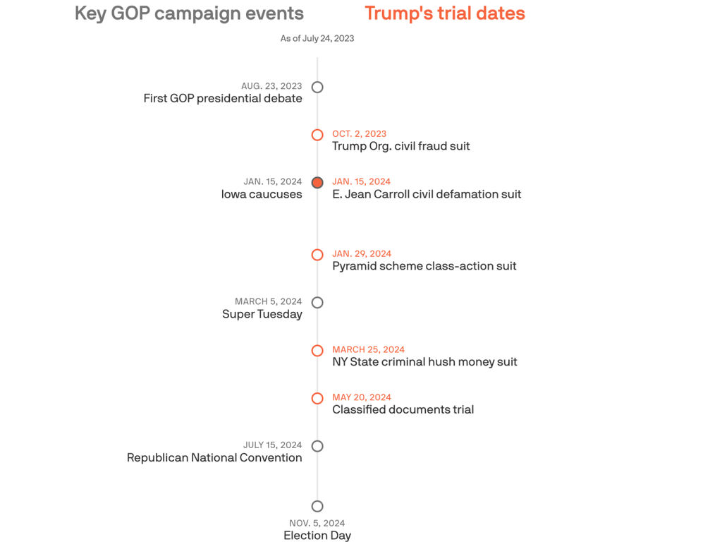 Trump's courtroom calendar clashes with 2024 presidential election