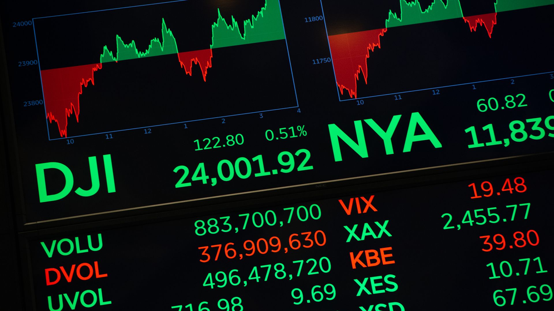 This image is a close-up of stock trading prices on a screen at the new york stock exchange.