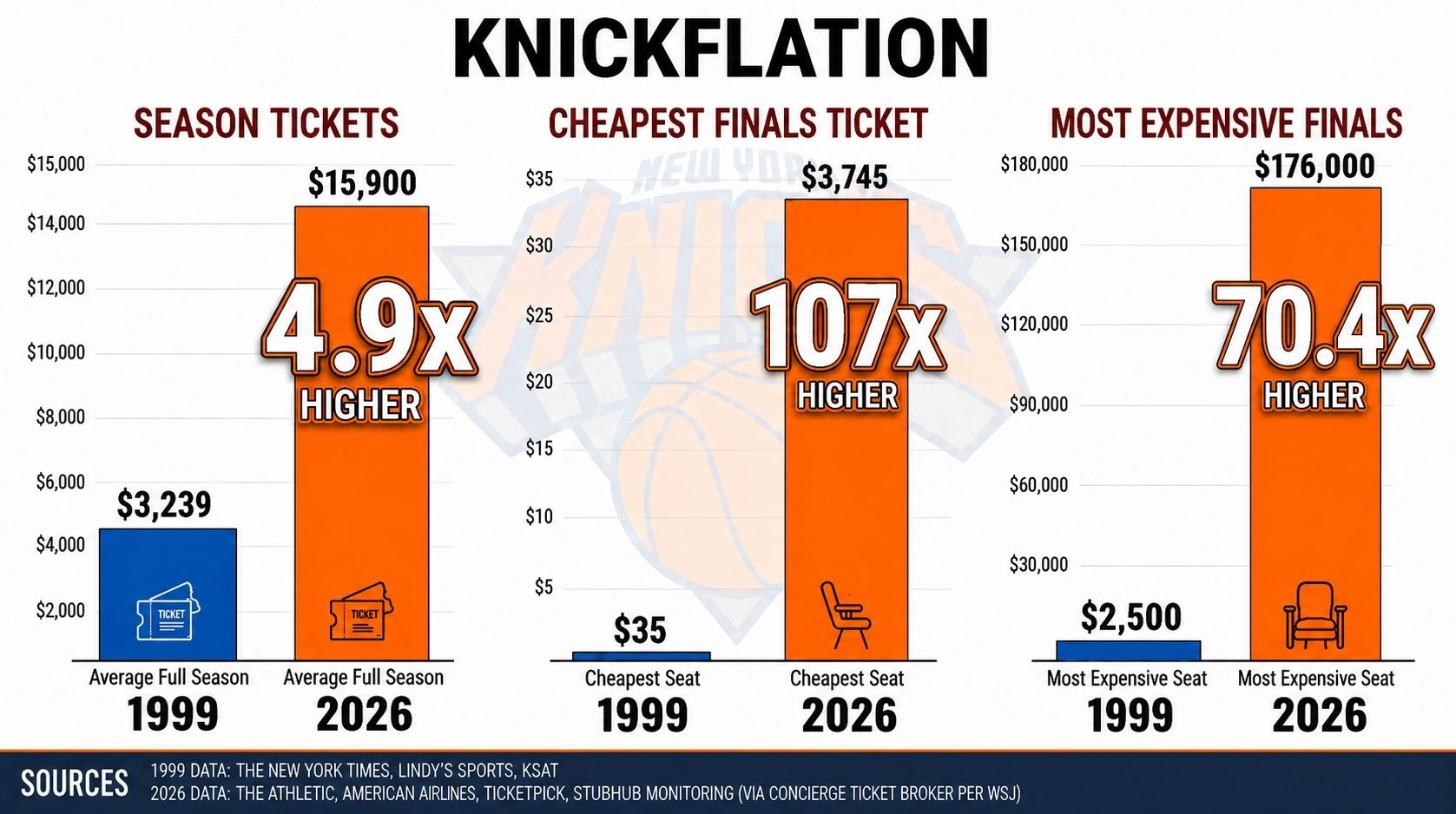 "Knickflation": infographic on Knicks ticket prices. 1999 vs 2026: Season Tickets $3,239 → $15,900 (4.9x); Cheapest Finals $35 → $3,745 (107x); Most Expensive Finals $2,500 → $176,000 (70.4x).