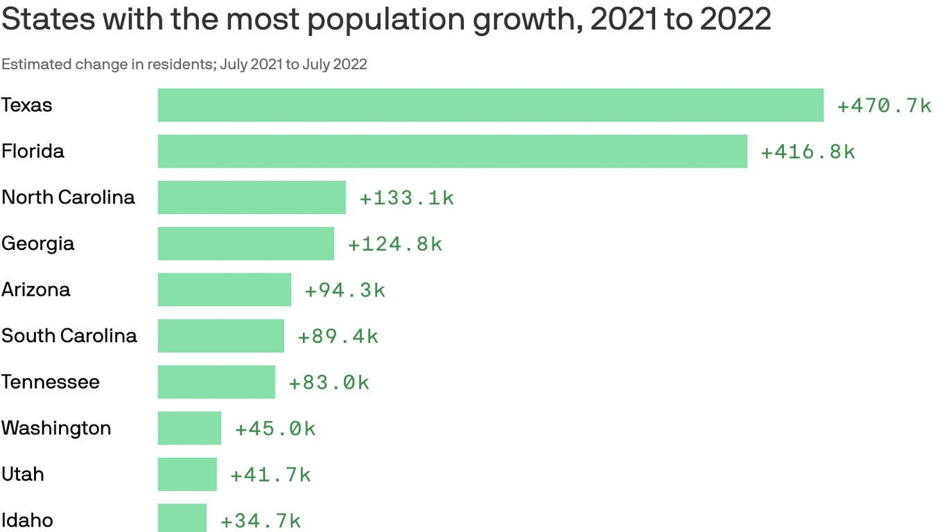 Texas' population is booming Axios Houston