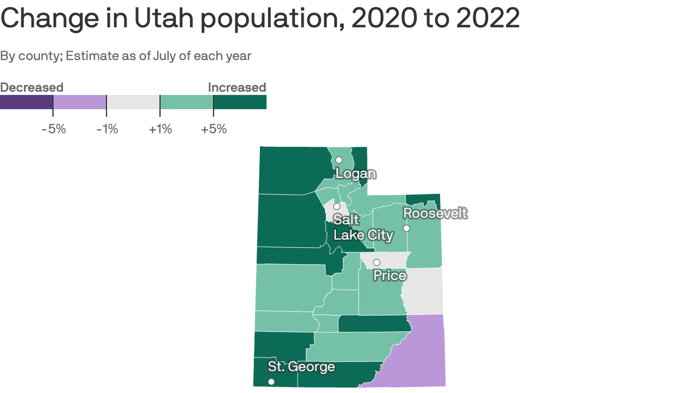 Utah’s population growth is slowing