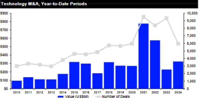 Tech M&A volume chart