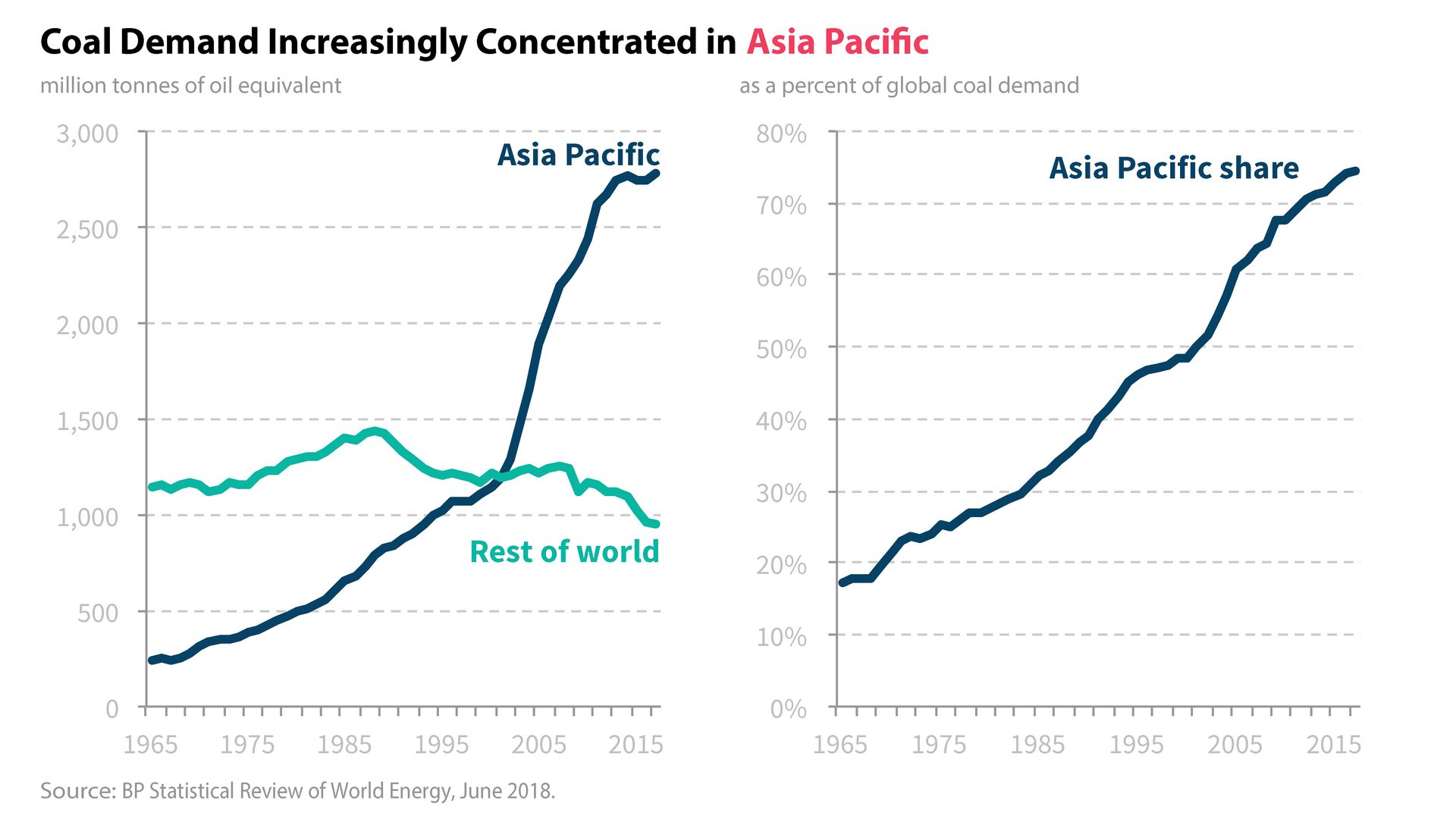 Graph of coal demand by region