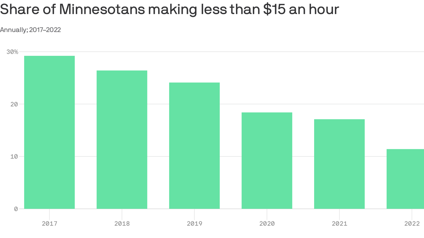 minnesota-s-lowest-paid-workers-get-biggest-raises-in-pandemic-axios