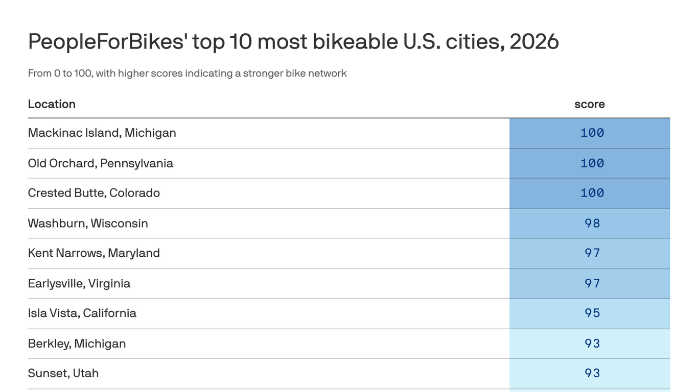 Atlanta's bikeability is improving, but there's a catch
