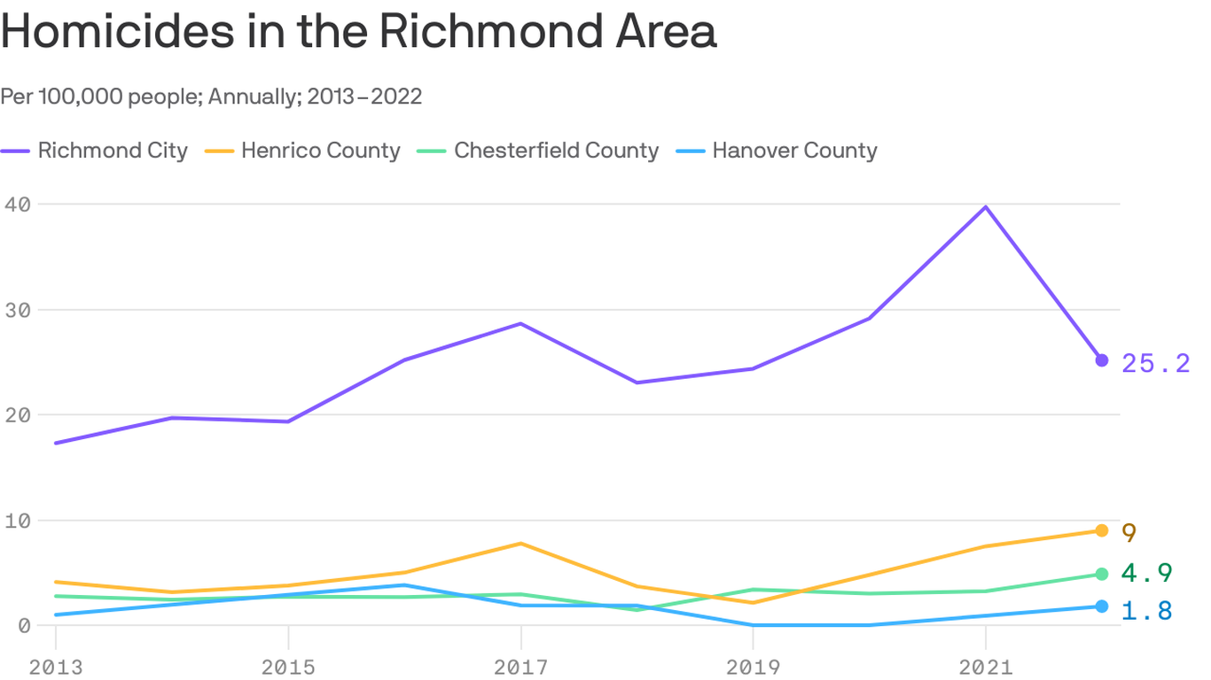 Richmond crime 2022 Murders drop in city, rise in the counties Axios