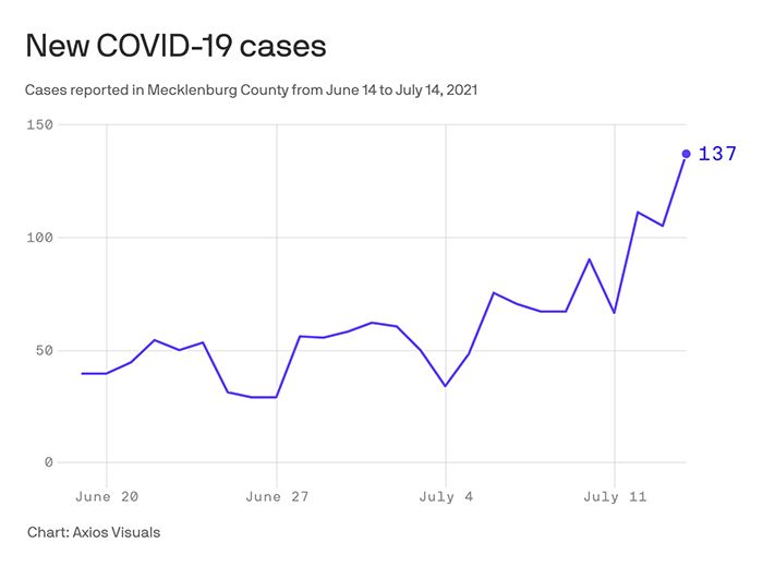 COVID-19 cases, hospitalizations, Mecklenburg County, delta variant, Charlotte, coronavirus