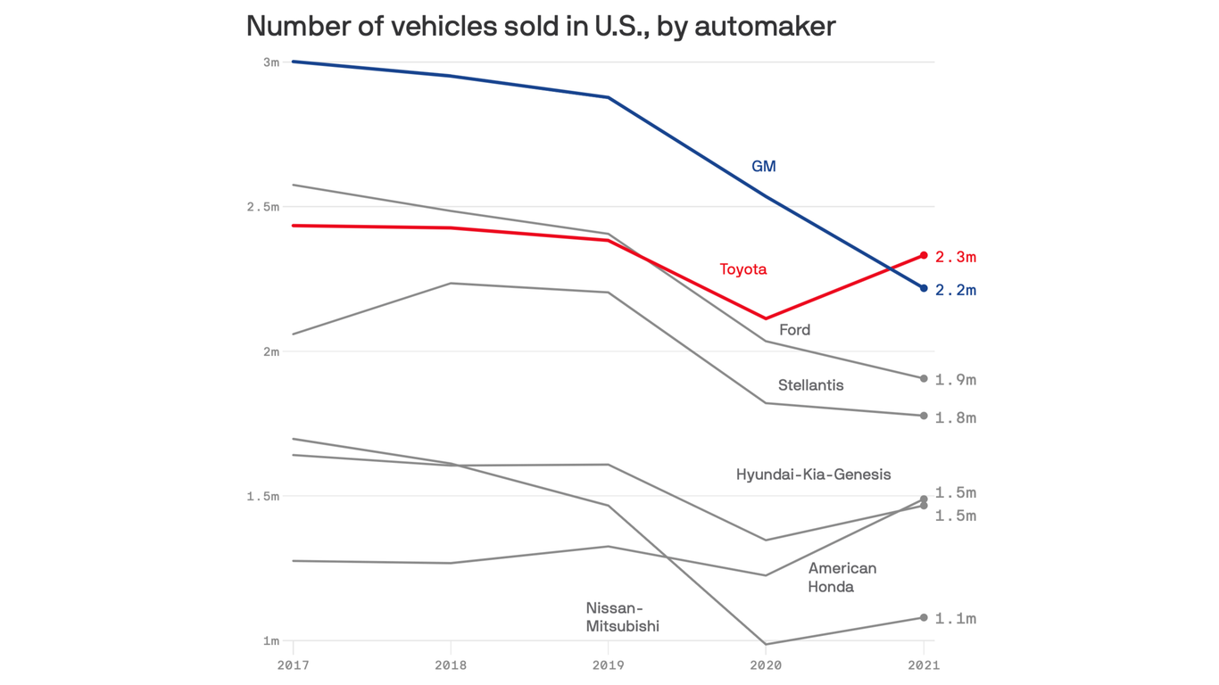 Toyota ascends to No. 1 automaker in U.S.