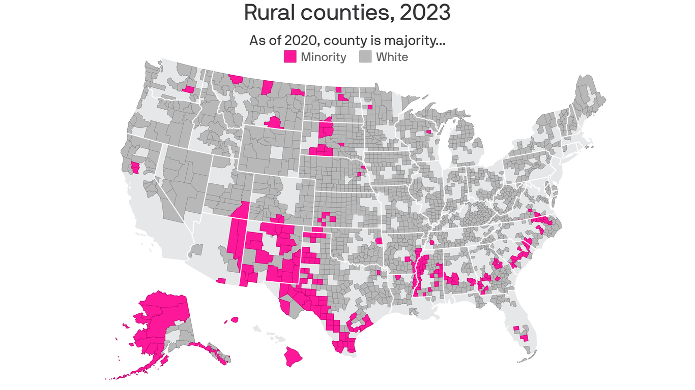 America has more majority-minority rural counties than urban and suburban ones