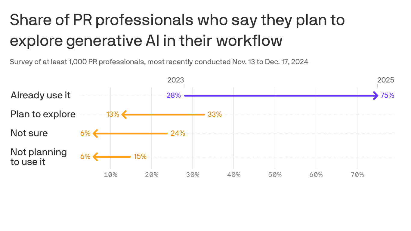 PR professionals have tripled AI use since 2023