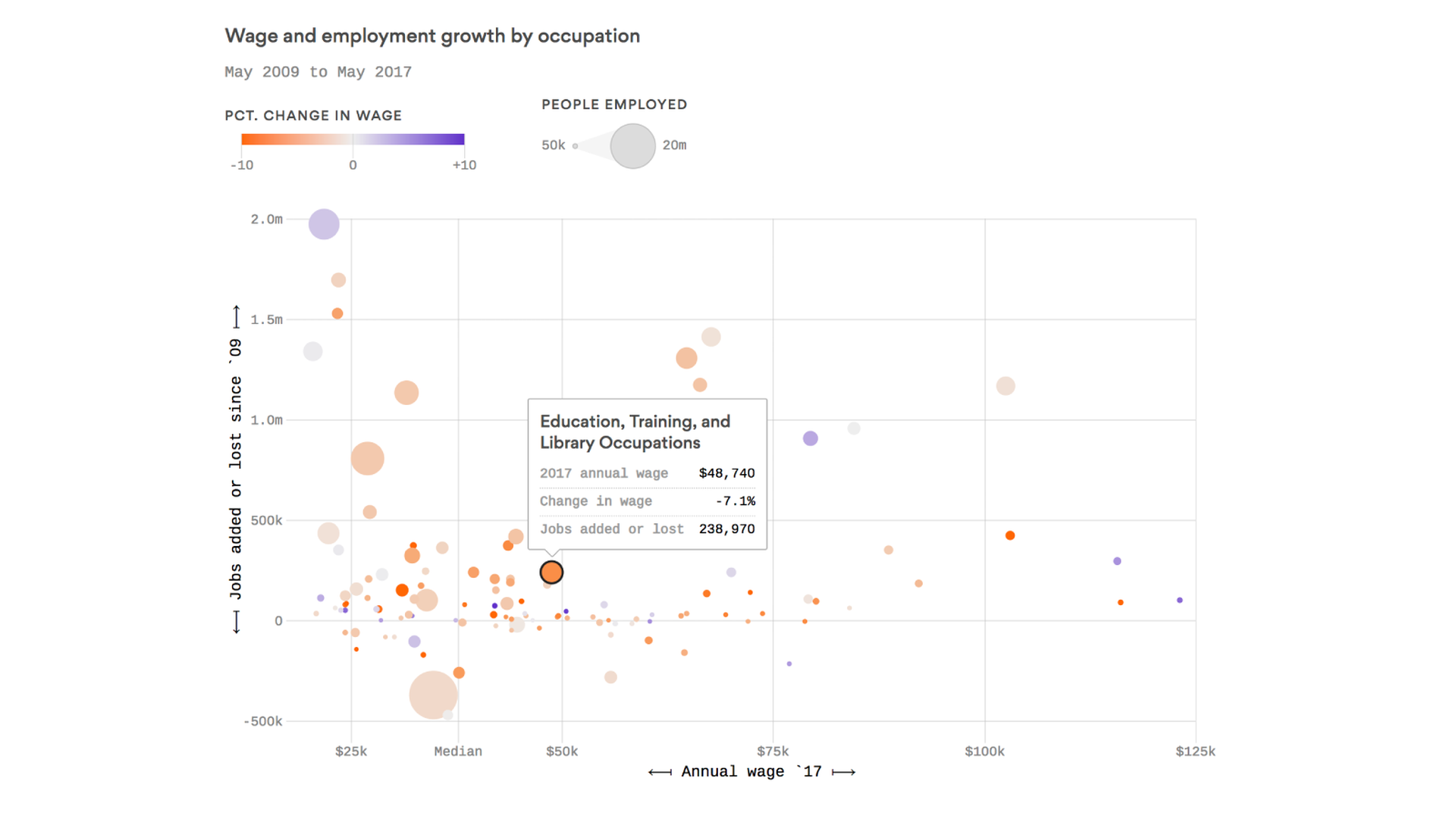 Jobs Growth Continues With Lower Wages Axios