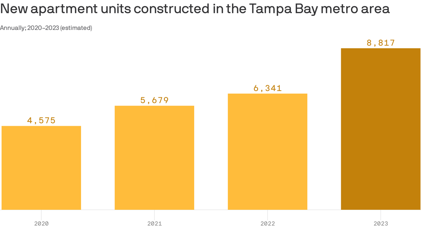 Tampa Bay apartment home construction on the rise - Axios Tampa Bay