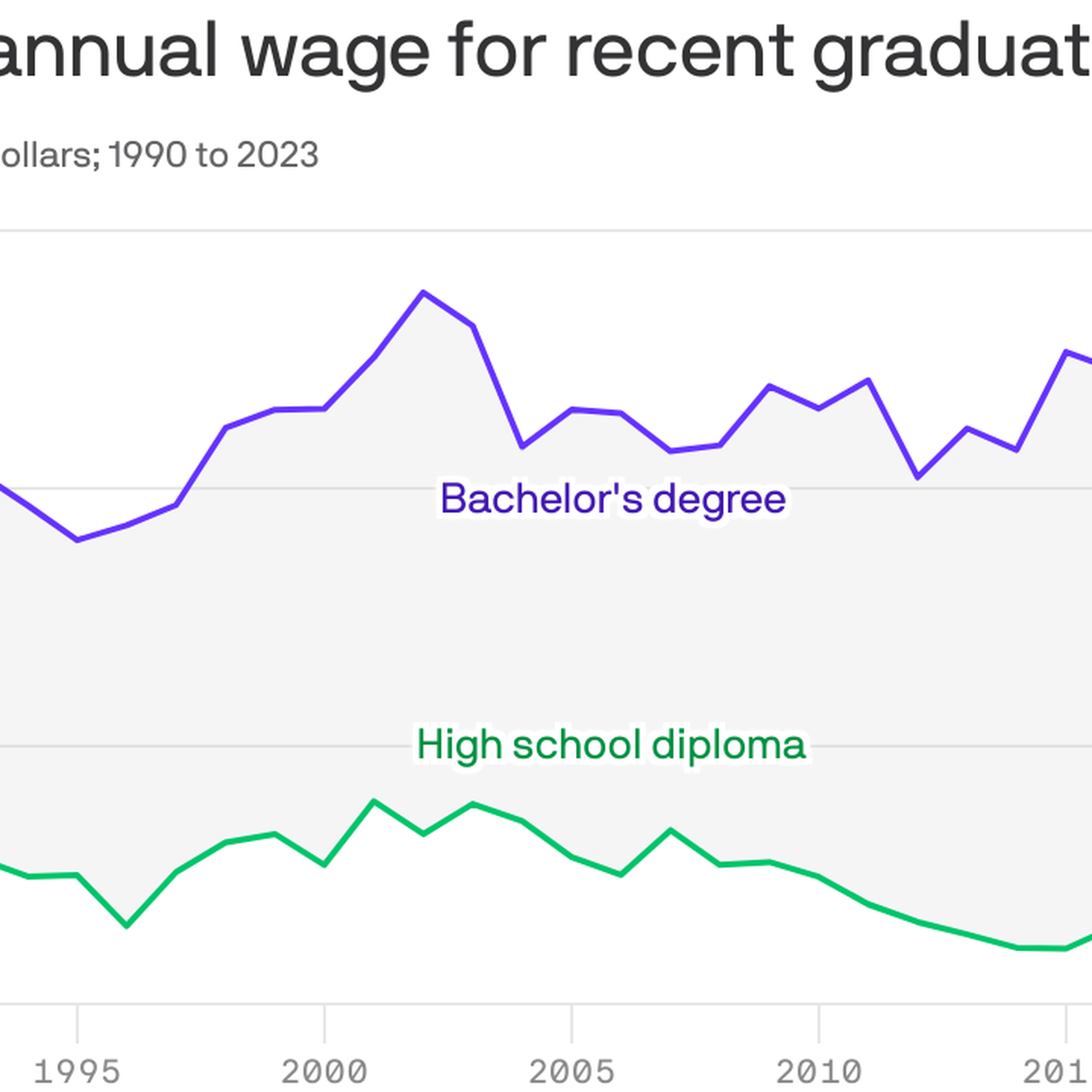 Is college worth it? Yes, according to this Fed data, image size:1920x1920