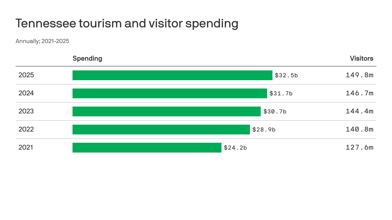 axios.com - Adam Tamburin - Tennessee tourism saw another record-breaking year