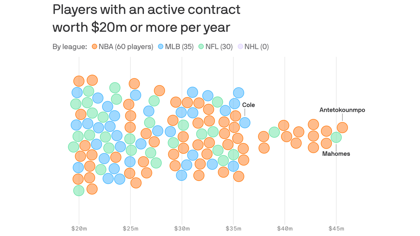 NFL, NBA, MLB & NHL - Politics & Policy - Axios