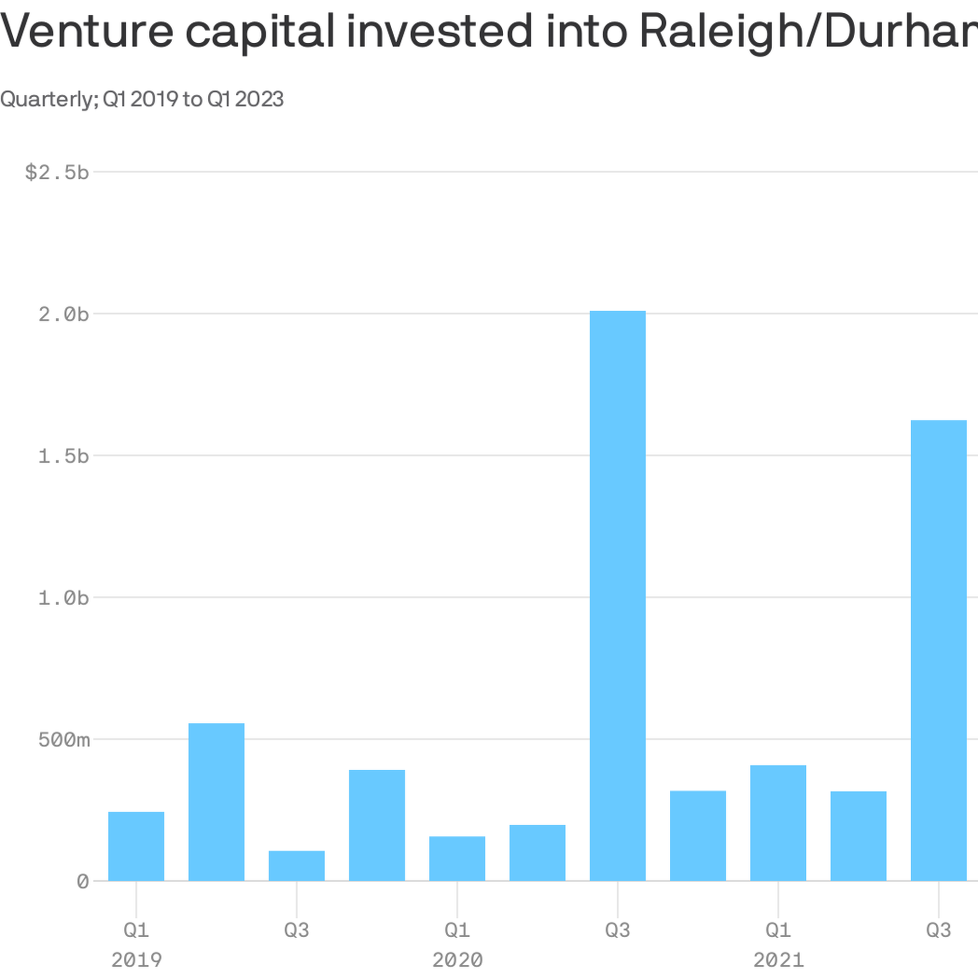 NC private equity, venture capital firms raise millions to make deals in  2023 - Triangle Business Journal