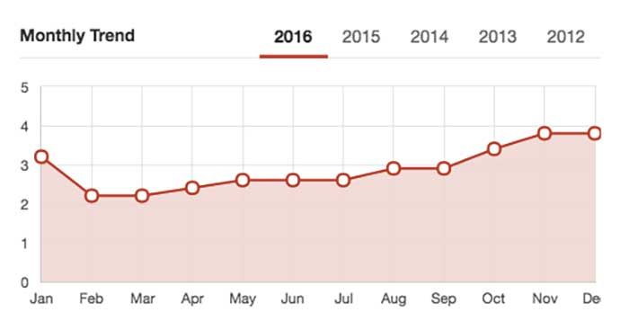 While not scientific, the Yelp review data provides one of the few numerical windows into the public's perception of Northlake Mall. Image via Yelp.