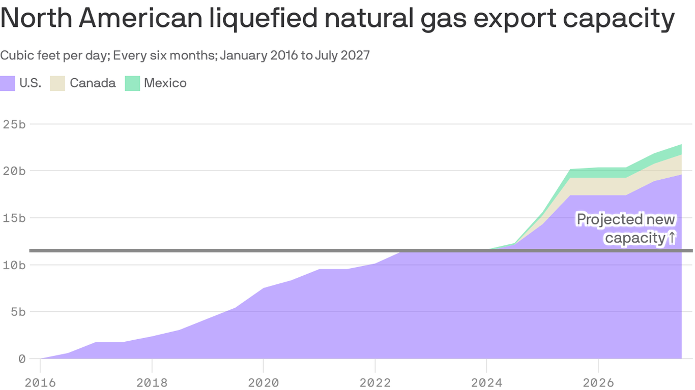 Charted: North American liquefied natural gas will surge in years ahead