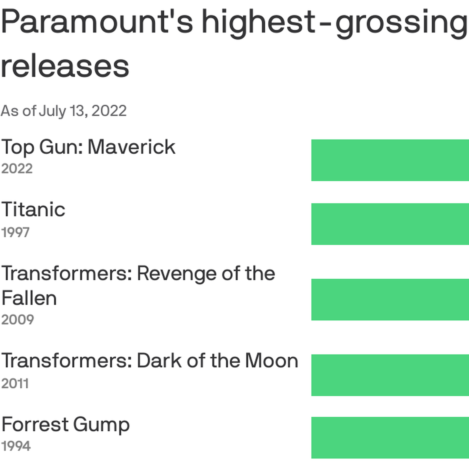 Top Gun: Maverick' passes 'Titanic' as Paramount Pictures' highest