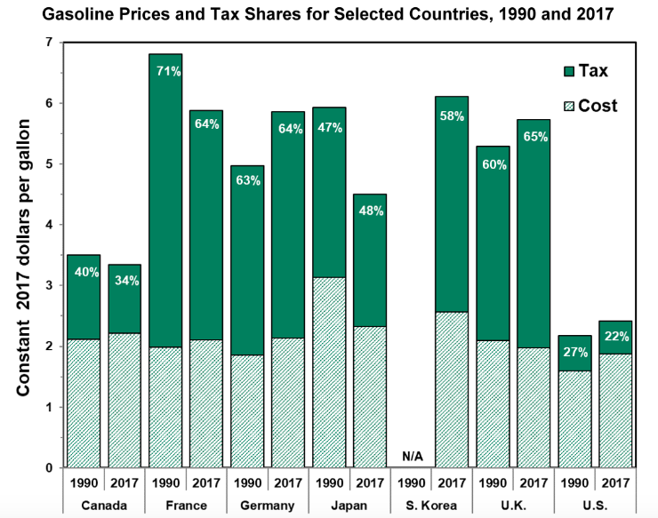 Chart showing the share of taxes in the total price of gasoline in different countries