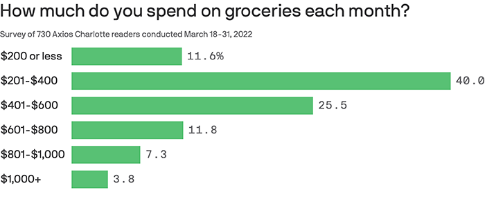 How much do you spend on groceries