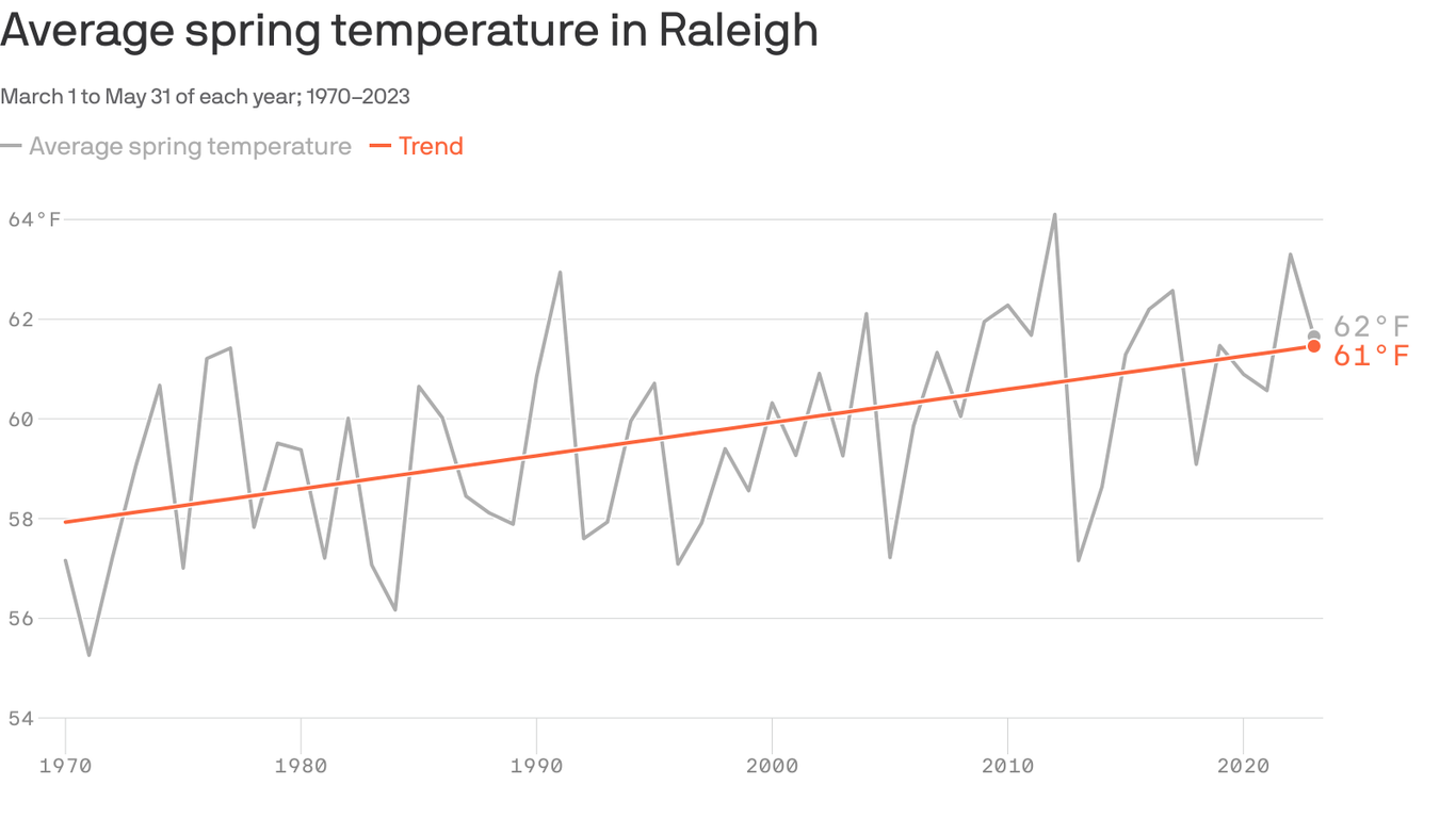 Spring Raeligh Raleigh's springs have gotten warmer and longer - Axios Raleigh