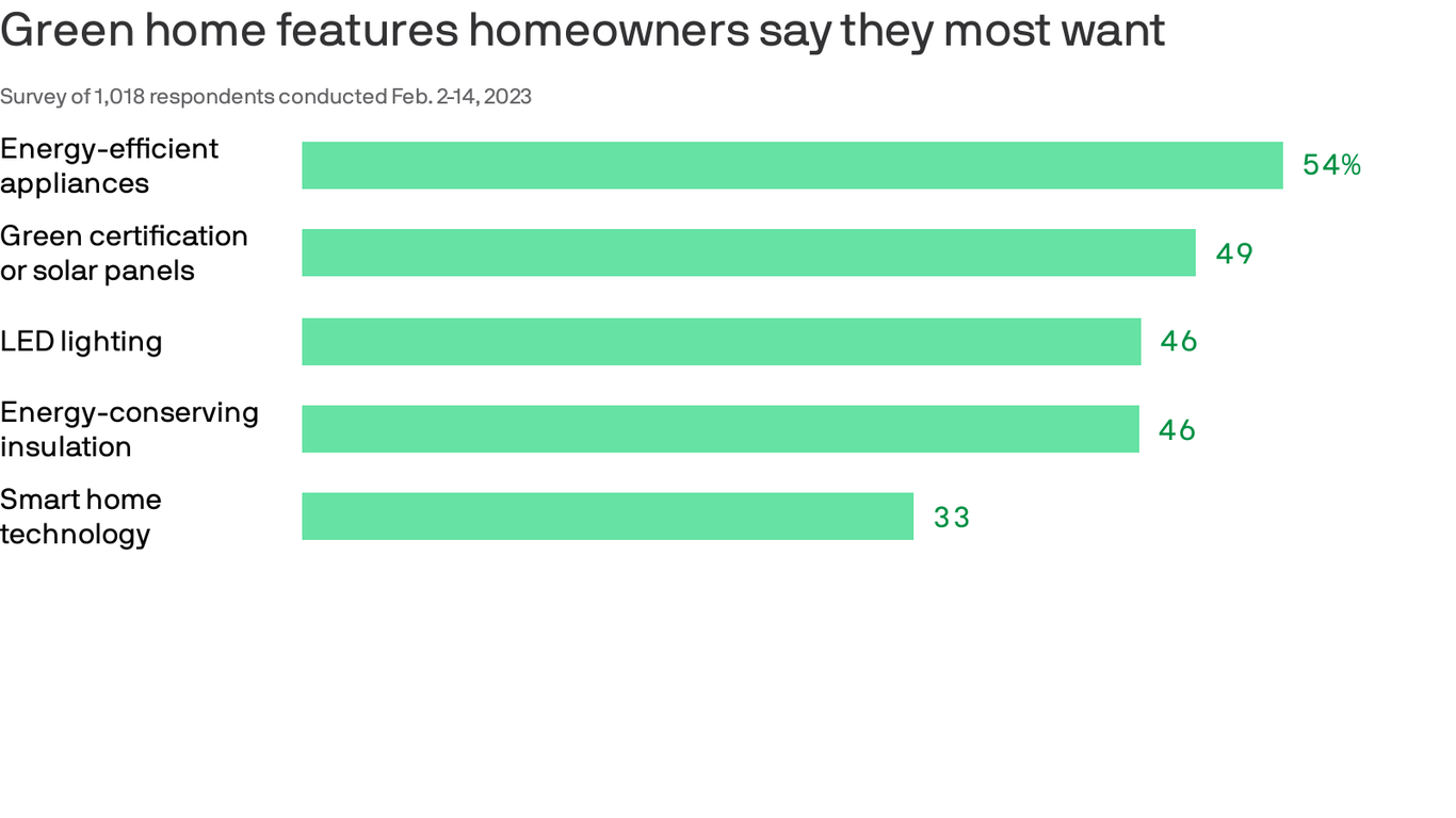 green-homes-are-popular-in-portland-axios-portland