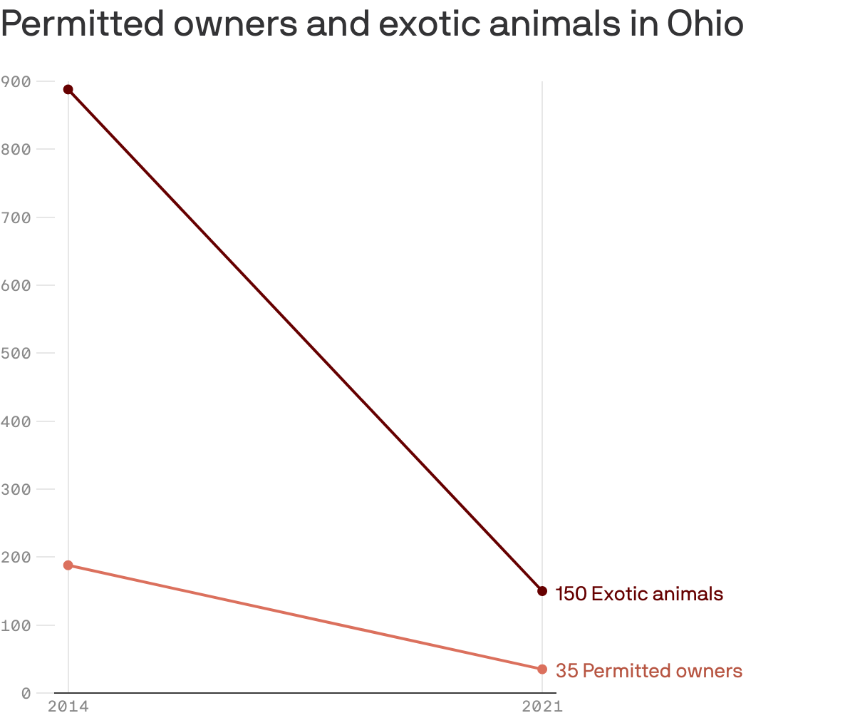 Diagrama, kurioje parodytas dramatiškas egzotinių gyvūnų nuosavybės sumažėjimas Ohajo valstijoje.