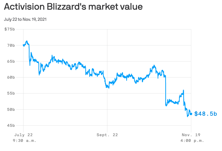 Data: FactSet; Chart: Axios Visuals