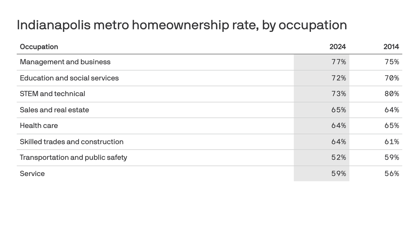 What Indianapolis area homeowners do for a living