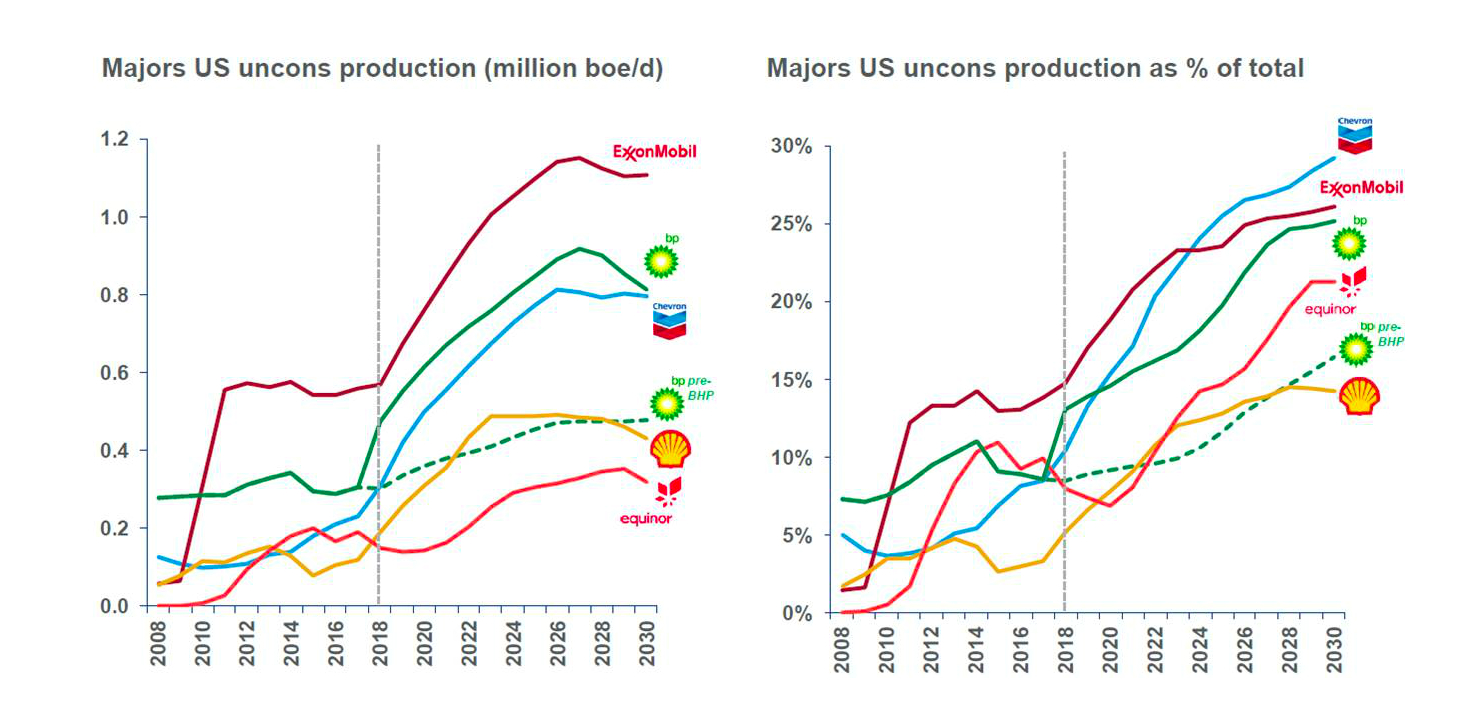 Chart showing the majors' shale production growth estimates