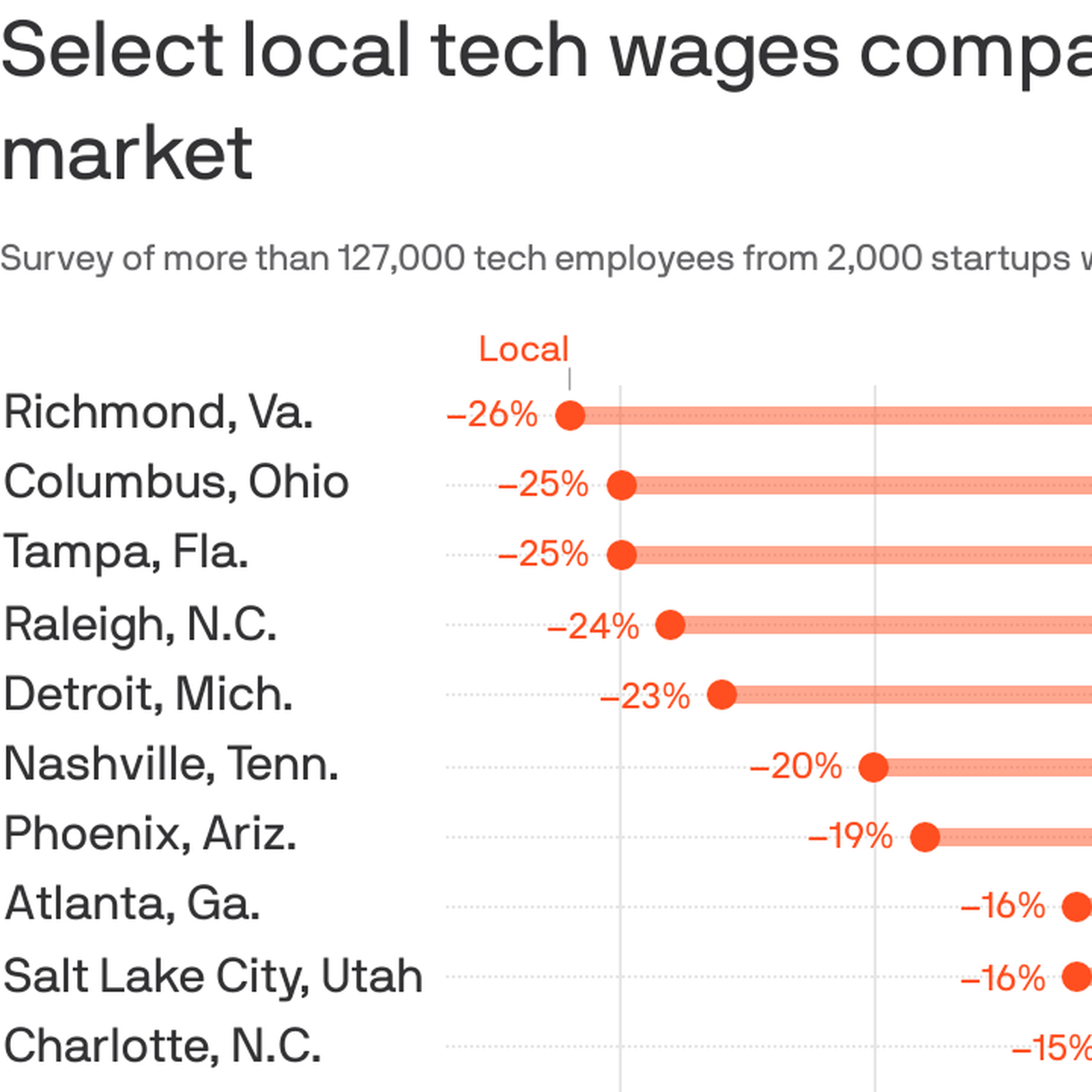 report-richmond-s-tech-pay-lags-a-lot-axios-richmond