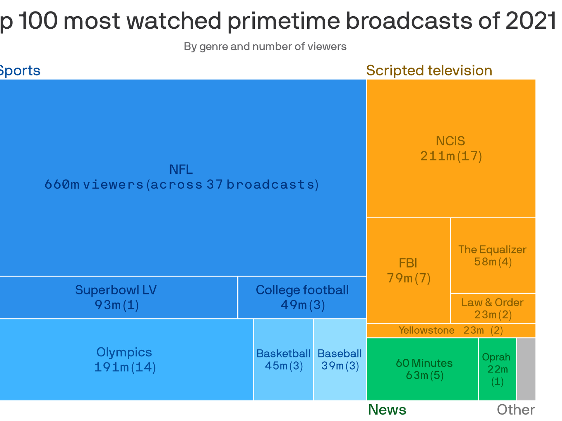 Thursday Night Football streaming audiences vs linear TV