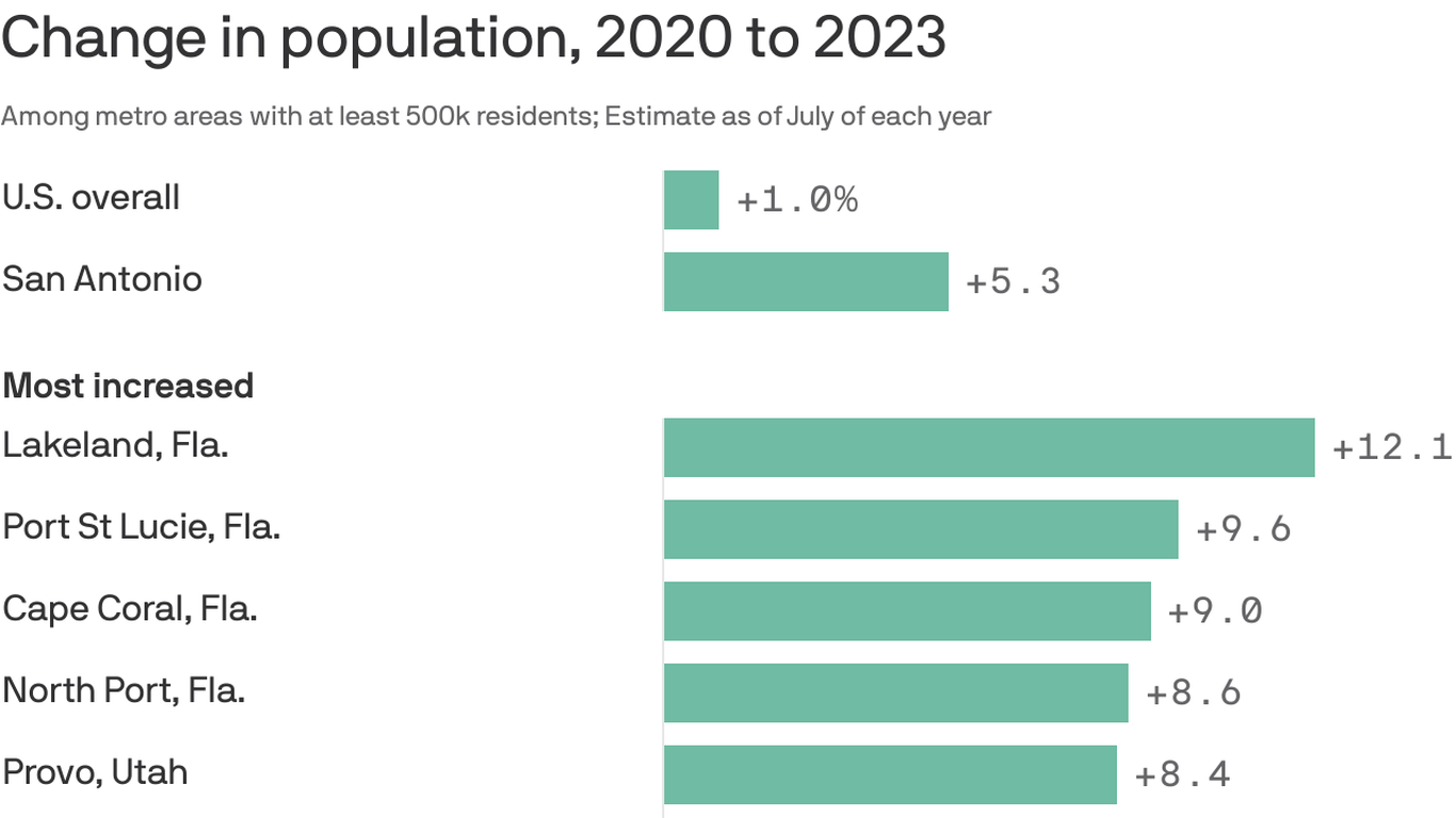 San Antonio population still growing, but increase lags other Texas